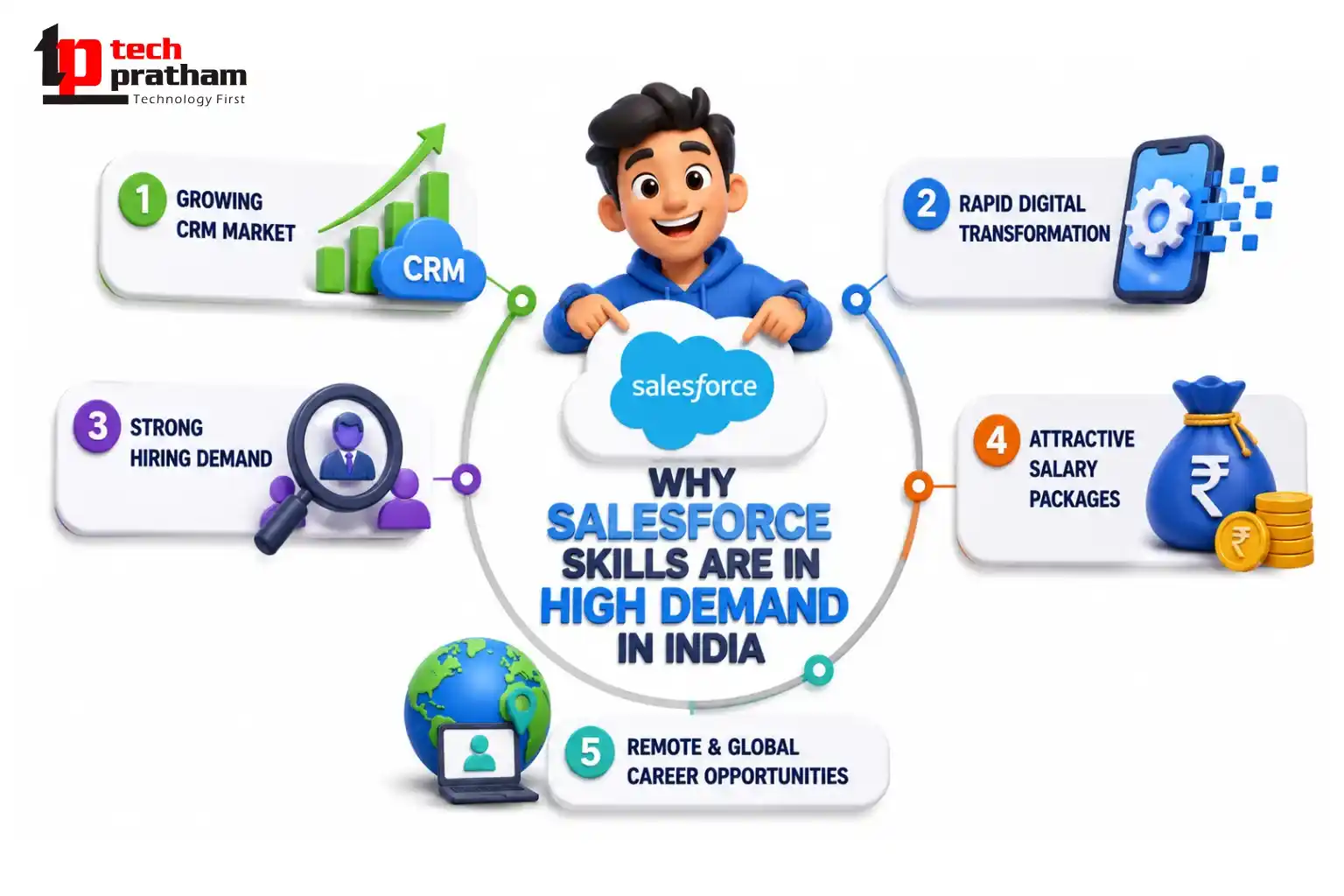 Why Salesforce skills are in high demand in India CRM market growth illustration